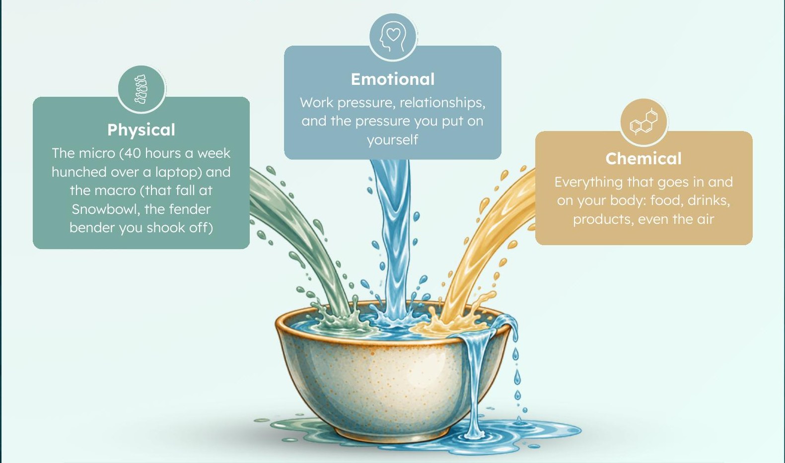 Illustration of physical, emotional and chemical stress pouring into an overflowing vessel